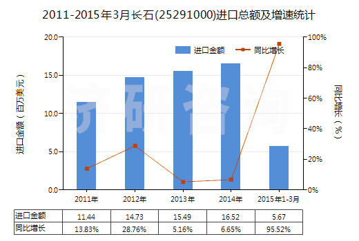 2011-2015年3月長(zhǎng)石(25291000)進(jìn)口總額及增速統(tǒng)計(jì) 2011-2015年3月長(zhǎng)石(25291000)進(jìn)口總額及增速統(tǒng)計(jì)